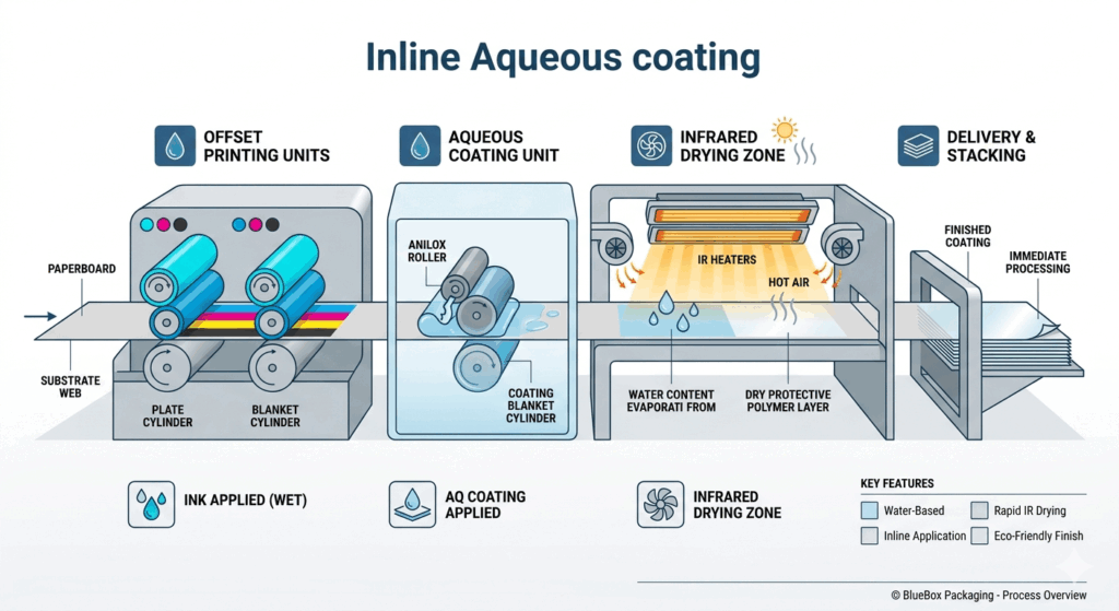 inline aqueous coating